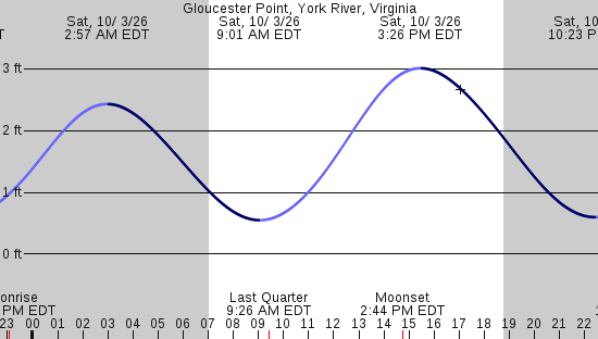 tide graph