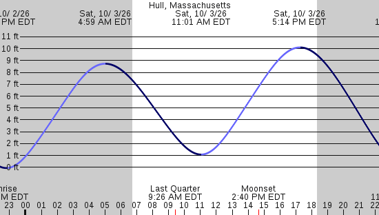 tide graph