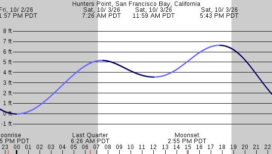 tide graph