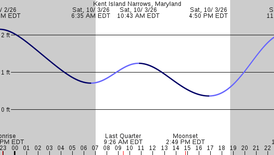tide graph