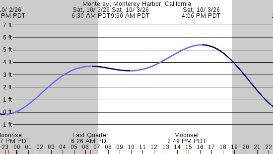 tide graph
