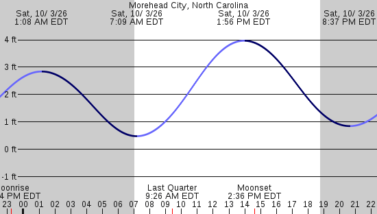 tide graph