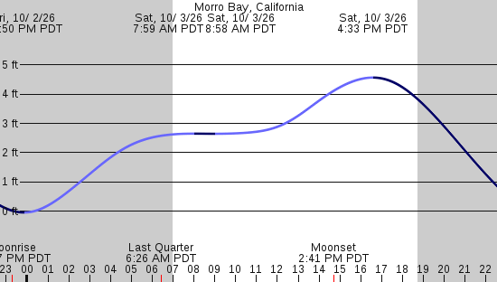 tide graph