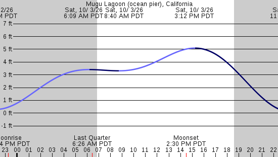 tide graph