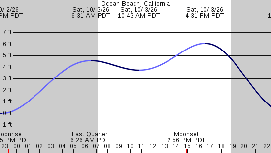 tide graph