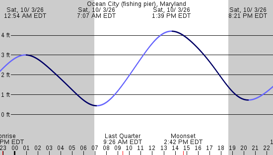tide graph