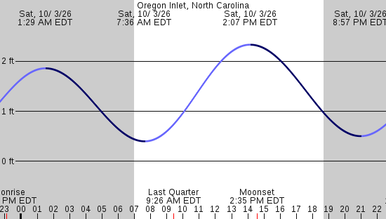 tide graph