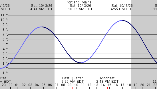 tide graph