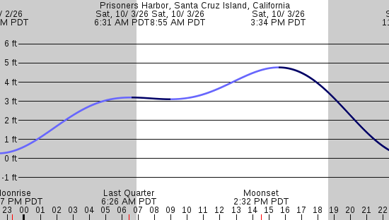 tide graph