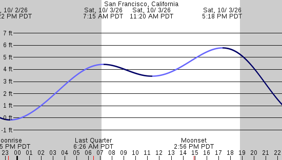 tide graph