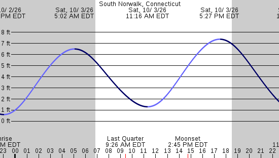 tide graph