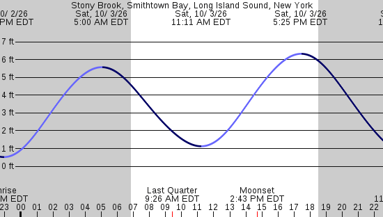 tide graph