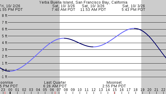 tide graph