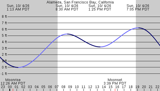 tide graph