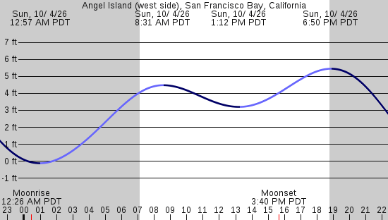 tide graph