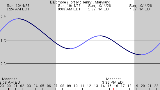 tide graph
