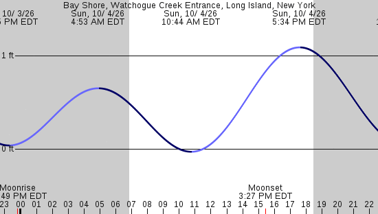 tide graph