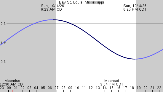 tide graph