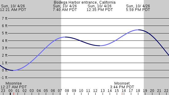 tide graph