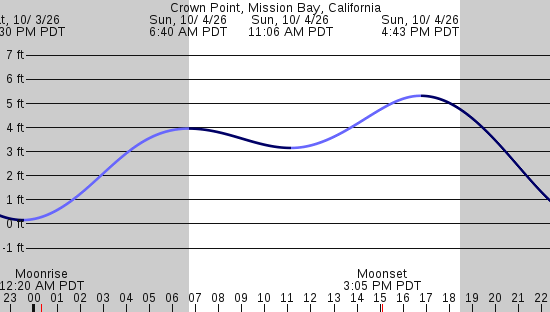 tide graph