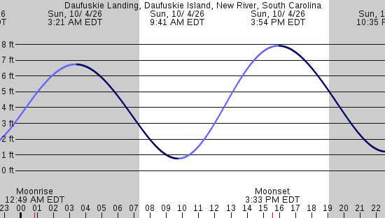 tide graph