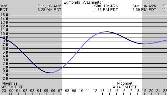 tide graph