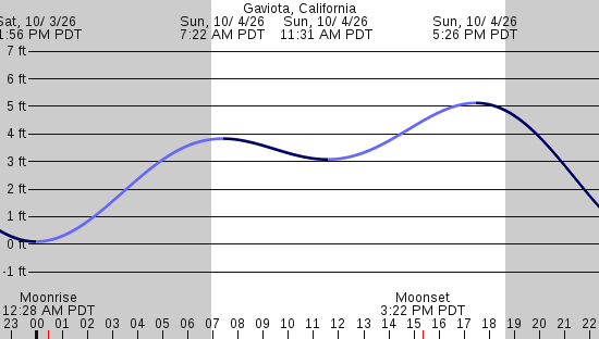 tide graph