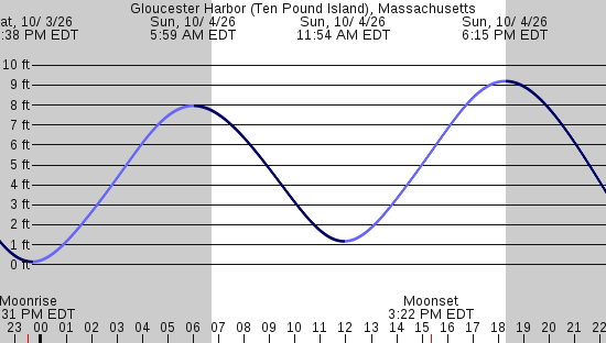 tide graph