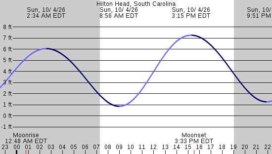 tide graph