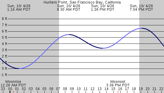 tide graph
