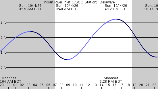 tide graph