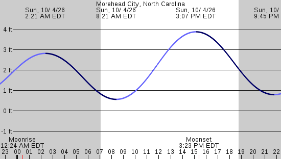 tide graph