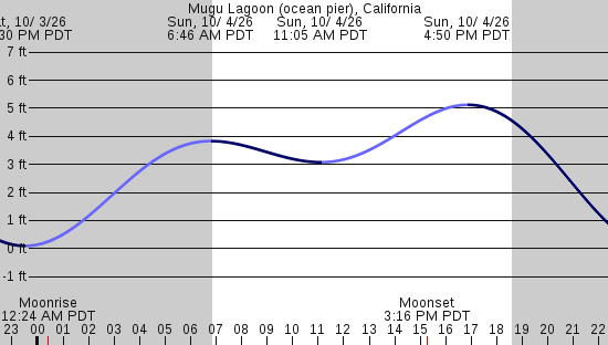 tide graph
