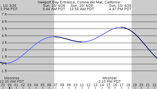 tide graph