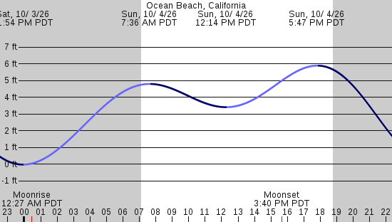 tide graph