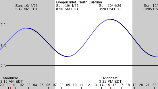 tide graph