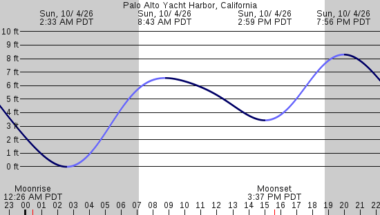 tide graph