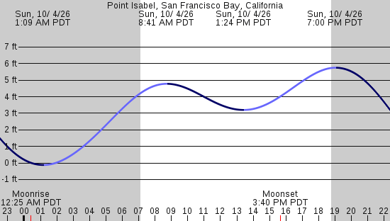 tide graph