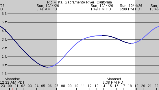 tide graph