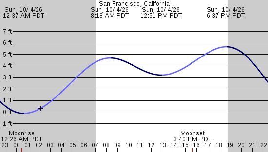 tide graph
