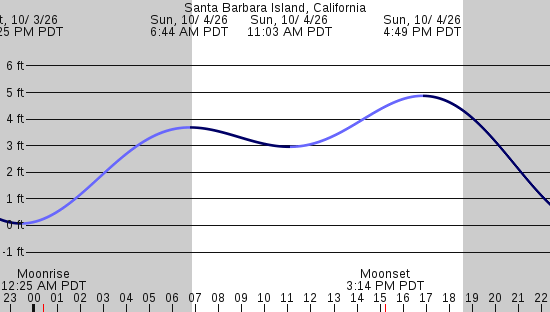 tide graph