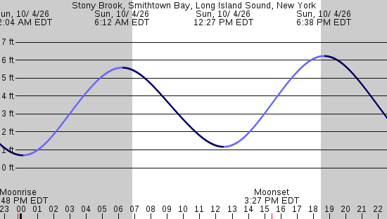 tide graph