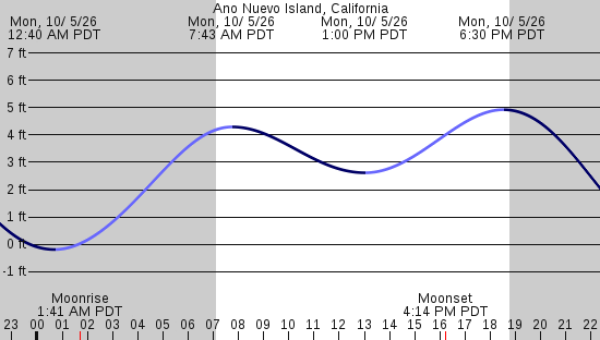 tide graph