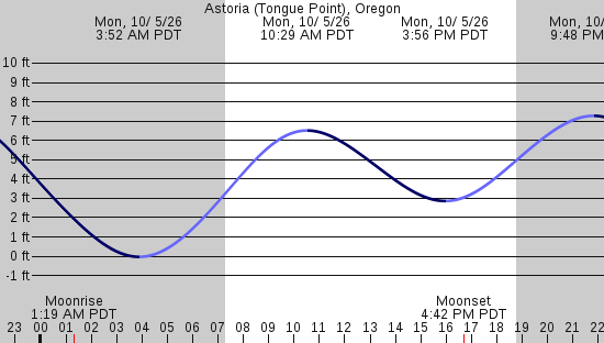 tide graph