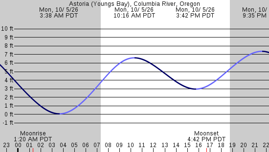 tide graph