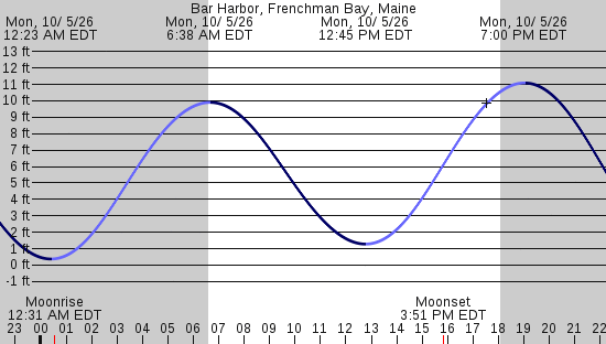 tide graph