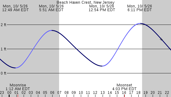 tide graph