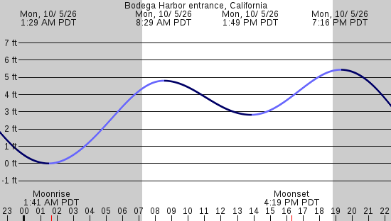 tide graph