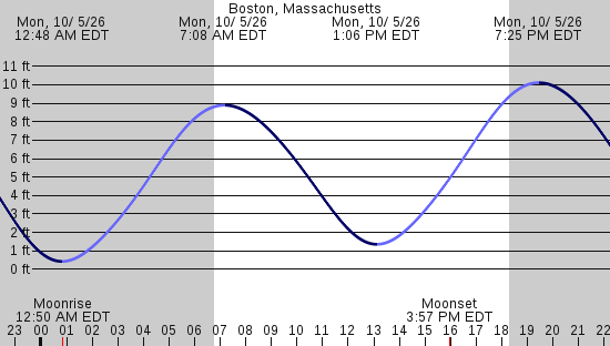 tide graph