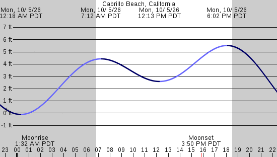 tide graph